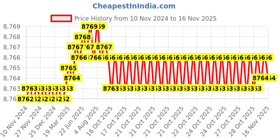 moglix.com TVS M45 200mm Hexagonal Head Bolt/Screw (Pack of 5) tvs Price History Graph from 10 Nov 2024 to 15 Nov 2025