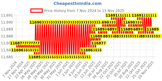 moglix.com TVS M45 220mm Hot Forged High Tensile Hexagonal Head Bolt/Screw (Pack of 5) tvs Price History Graph from 7 Nov 2024 to 15 Nov 2025