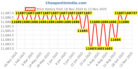 moglix.com TVS M45 230mm Hot Forged High Tensile Hexagonal Head Bolt/Screw (Pack of 5) tvs Price History Graph from 18 Nov 2024 to 12 Nov 2025