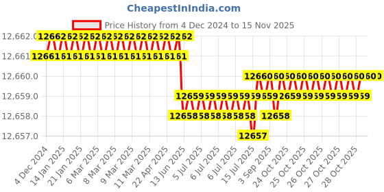 moglix.com TVS M45 240mm Hot Forged High Tensile Hexagonal Head Bolt/Screw (Pack of 5) tvs Price History Graph from 4 Dec 2024 to 13 Nov 2025