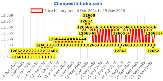moglix.com TVS M45 250mm Hot Forged High Tensile Hexagonal Head Bolt/Screw (Pack of 5) tvs Price History Graph from 4 Dec 2024 to 15 Nov 2025