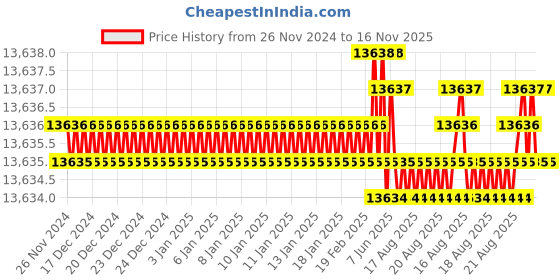 moglix.com TVS M45 260mm Hot Forged High Tensile Hexagonal Head Bolt/Screw (Pack of 5) tvs Price History Graph from 26 Nov 2024 to 16 Nov 2025