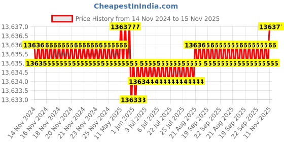 moglix.com TVS M45 270mm Hot Forged High Tensile Hexagonal Head Bolt/Screw (Pack of 5) tvs Price History Graph from 14 Nov 2024 to 15 Nov 2025