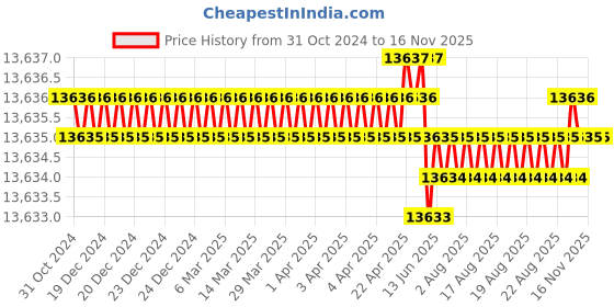 moglix.com TVS M45 280mm Hot Forged High Tensile Hexagonal Head Bolt/Screw (Pack of 5) tvs Price History Graph from 31 Oct 2024 to 14 Nov 2025