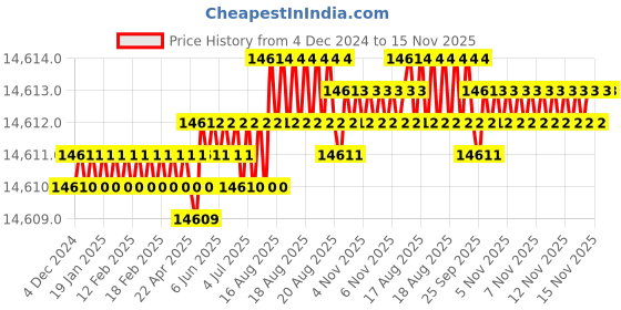 moglix.com TVS M45 300mm Hot Forged High Tensile Hexagonal Head Bolt/Screw (Pack of 5) tvs Price History Graph from 4 Dec 2024 to 13 Nov 2025