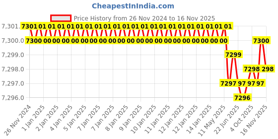 moglix.com TVS M48 150mm Hexagonal Head Bolt/Screw (Pack of 5) tvs Price History Graph from 26 Nov 2024 to 15 Nov 2025