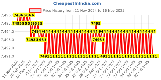 moglix.com TVS M48 155mm Hexagonal Head Bolt/Screw (Pack of 5) tvs Price History Graph from 11 Nov 2024 to 16 Nov 2025