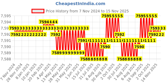 moglix.com TVS M48 160mm Hexagonal Head Bolt/Screw (Pack of 5) tvs Price History Graph from 7 Nov 2024 to 15 Nov 2025