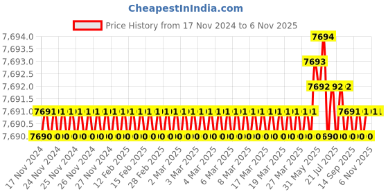 moglix.com TVS M48 165mm Hexagonal Head Bolt/Screw (Pack of 5) tvs Price History Graph from 17 Nov 2024 to 6 Nov 2025