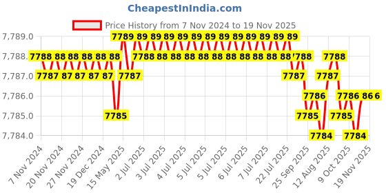 moglix.com TVS M48 180mm Hexagonal Head Bolt/Screw (Pack of 5) tvs Price History Graph from 7 Nov 2024 to 18 Nov 2025