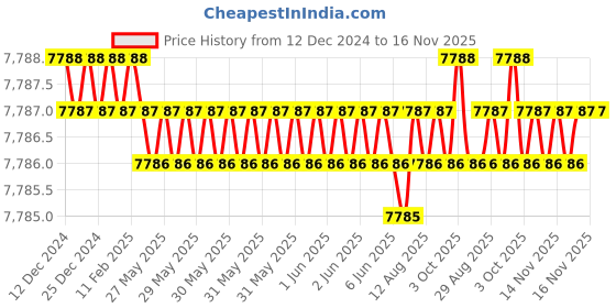moglix.com TVS M48 185mm Hexagonal Head Bolt/Screw (Pack of 5) tvs Price History Graph from 12 Dec 2024 to 16 Nov 2025