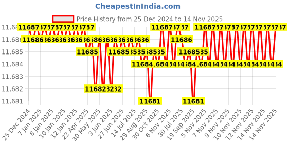 moglix.com TVS M48 220mm Hot Forged High Tensile Hexagonal Head Bolt/Screw (Pack of 5) tvs Price History Graph from 25 Dec 2024 to 14 Nov 2025