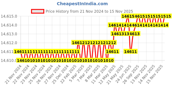 moglix.com TVS M48 260mm Hot Forged High Tensile Hexagonal Head Bolt/Screw (Pack of 5) tvs Price History Graph from 21 Nov 2024 to 15 Nov 2025