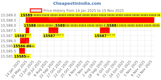 moglix.com TVS M48 270mm Hot Forged High Tensile Hexagonal Head Bolt/Screw (Pack of 5) tvs Price History Graph from 14 Jan 2025 to 14 Nov 2025