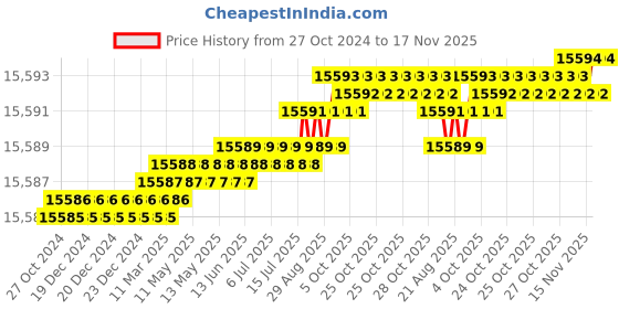 moglix.com TVS M48 280mm Hot Forged High Tensile Hexagonal Head Bolt/Screw (Pack of 5) tvs Price History Graph from 27 Oct 2024 to 16 Nov 2025