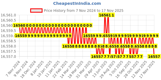 moglix.com TVS M48 290mm Hot Forged High Tensile Hexagonal Head Bolt/Screw (Pack of 5) tvs Price History Graph from 7 Nov 2024 to 17 Nov 2025