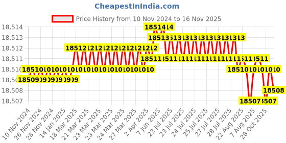 moglix.com TVS M48 340mm Hot Forged High Tensile Hexagonal Head Bolt/Screw (Pack of 5) tvs Price History Graph from 10 Nov 2024 to 16 Nov 2025