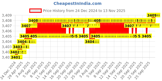 moglix.com TVS M4x10mm Lowhead Socket Headcap Screw (Pack of 500) tvs Price History Graph from 24 Dec 2024 to 13 Nov 2025