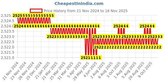 moglix.com TVS M4x10mm Socket Countersunk Head Cap Screw (Pack of 500) tvs Price History Graph from 21 Nov 2024 to 16 Nov 2025