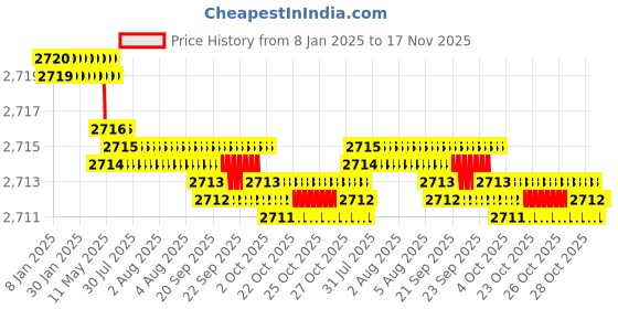 moglix.com TVS M4x10mm Socket Head Cap Screw, Grade: 12.9 (Pack of 500) tvs Price History Graph from 8 Jan 2025 to 17 Nov 2025