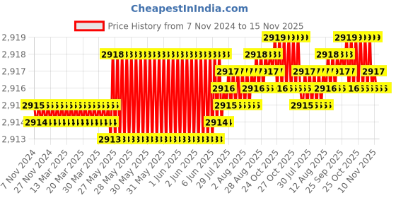 moglix.com TVS M4x10mm Socket Head Cap Screw, Grade: 8.8 (Pack of 500) tvs Price History Graph from 7 Nov 2024 to 15 Nov 2025