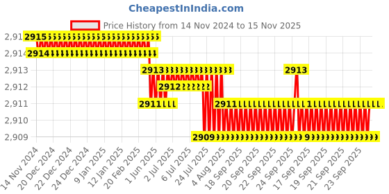 moglix.com TVS M4x12mm Lowhead Socket Headcap Screw, Grade: 10.9 (Pack of 500) tvs Price History Graph from 14 Nov 2024 to 15 Nov 2025