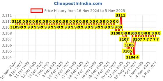 moglix.com TVS M4x12mm Lowhead Socket Headcap Screw, Grade: 8.8 (Pack of 500) tvs Price History Graph from 16 Nov 2024 to 4 Nov 2025