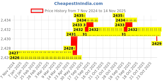 moglix.com TVS M4x12mm Socket Head Cap Screw, Grade: 12.9 (Pack of 500) tvs Price History Graph from 7 Nov 2024 to 14 Nov 2025