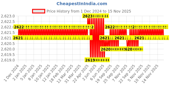 moglix.com TVS M4x12mm Socket Head Cap Screw, Grade: 8.8 (Pack of 500) tvs Price History Graph from 1 Dec 2024 to 15 Nov 2025