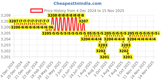 moglix.com TVS M4x14mm Lowhead Socket Headcap Screw (Pack of 500) tvs Price History Graph from 4 Dec 2024 to 14 Nov 2025