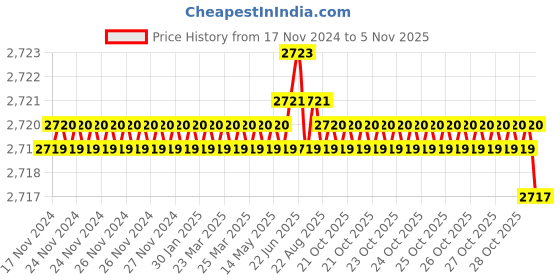 moglix.com TVS M4x14mm Socket Head Cap Screw, Grade: 8.8 (Pack of 500) tvs Price History Graph from 17 Nov 2024 to 5 Nov 2025