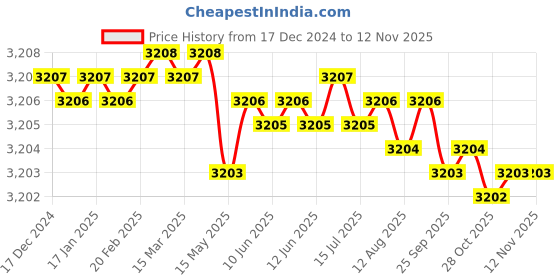 moglix.com TVS M4x16mm Lowhead Socket Headcap Screw (Pack of 500) tvs Price History Graph from 17 Dec 2024 to 12 Nov 2025