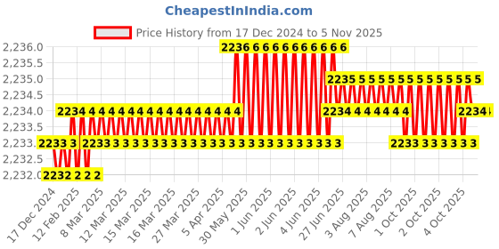moglix.com TVS M4x16mm Socket Head Cap Screw, Grade: 8.8 (Pack of 500) tvs Price History Graph from 17 Dec 2024 to 5 Nov 2025