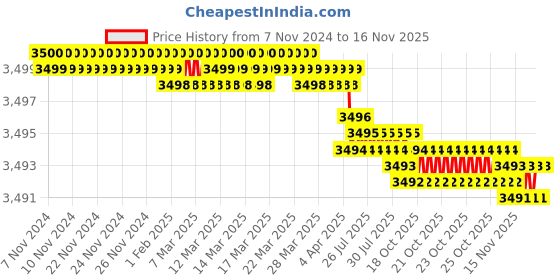 moglix.com TVS M4x20mm Lowhead Socket Headcap Screw (Pack of 500) tvs Price History Graph from 7 Nov 2024 to 15 Nov 2025