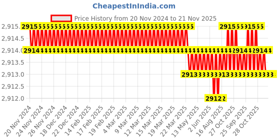 moglix.com TVS M4x20mm Socket Countersunk Head Cap Screw (Pack of 500) tvs Price History Graph from 20 Nov 2024 to 20 Nov 2025