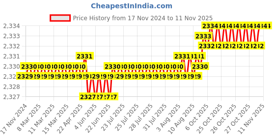 moglix.com TVS M4x20mm Socket Head Cap Screw, Grade: 8.8 (Pack of 500) tvs Price History Graph from 17 Nov 2024 to 10 Nov 2025