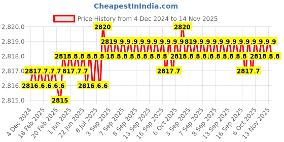 moglix.com TVS M4x22mm Socket Head Cap Screw, Grade: 12.9 (Pack of 500) tvs Price History Graph from 4 Dec 2024 to 14 Nov 2025