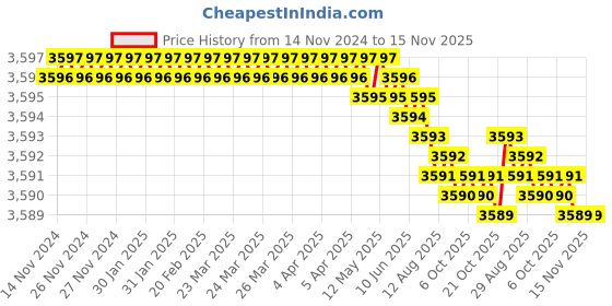 moglix.com TVS M4x25mm Lowhead Socket Headcap Screw (Pack of 500) tvs Price History Graph from 14 Nov 2024 to 15 Nov 2025