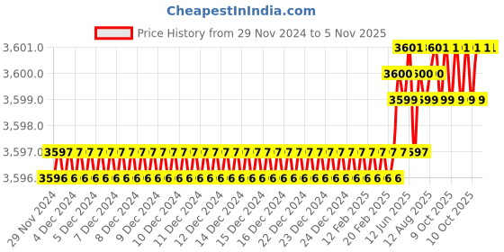 moglix.com TVS M4x25mm Socket Countersunk Head Cap Screw (Pack of 500) tvs Price History Graph from 29 Nov 2024 to 3 Nov 2025