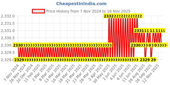 moglix.com TVS M4x25mm Socket Head Cap Screw, Grade: 12.9 (Pack of 500) tvs Price History Graph from 7 Nov 2024 to 16 Nov 2025