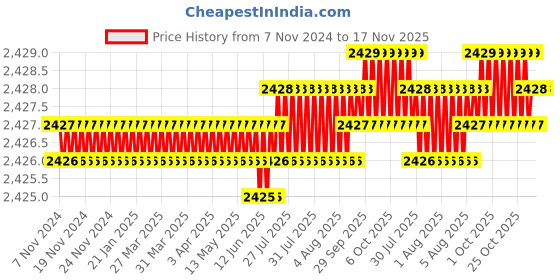 moglix.com TVS M4x25mm Socket Head Cap Screw, Grade: 8.8 (Pack of 500) tvs Price History Graph from 7 Nov 2024 to 17 Nov 2025