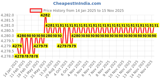 moglix.com TVS M4x30mm Socket Countersunk Head Cap Screw (Pack of 500) tvs Price History Graph from 14 Jan 2025 to 14 Nov 2025