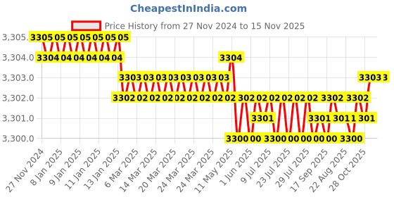 moglix.com TVS M4x30mm Socket Head Cap Screw, Grade: 12.9 (Pack of 500) tvs Price History Graph from 27 Nov 2024 to 15 Nov 2025