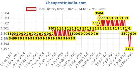 moglix.com TVS M4x30mm Socket Head Cap Screw, Grade: 8.8 (Pack of 500) tvs Price History Graph from 1 Dec 2024 to 12 Nov 2025