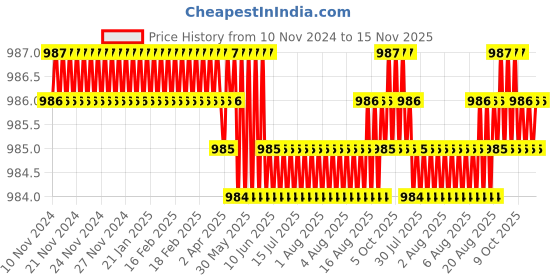 moglix.com TVS M4x35mm 12.9 Grade Half Threaded Socket Head Cap Screw (Pack of 100) tvs Price History Graph from 10 Nov 2024 to 15 Nov 2025