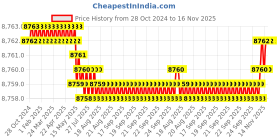 moglix.com TVS M4x35mm Socket Countersunk Head Cap Screw (Pack of 500) tvs Price History Graph from 28 Oct 2024 to 15 Nov 2025