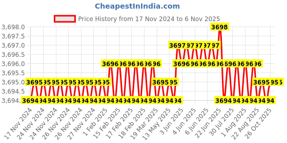 moglix.com TVS M4x35mm Socket Head Cap Screw, Grade: 12.9 (Pack of 500) tvs Price History Graph from 17 Nov 2024 to 6 Nov 2025