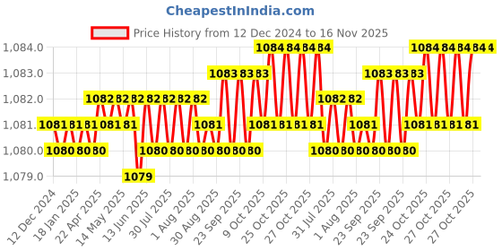 moglix.com TVS M4x40mm 12.9 Grade Half Threaded Socket Head Cap Screw (Pack of 100) tvs Price History Graph from 12 Dec 2024 to 16 Nov 2025