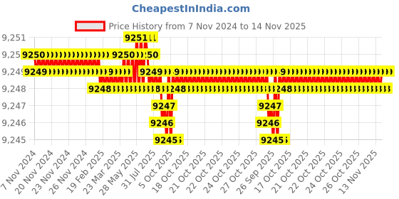 moglix.com TVS M4x40mm Socket Countersunk Head Cap Screw (Pack of 500) tvs Price History Graph from 7 Nov 2024 to 14 Nov 2025
