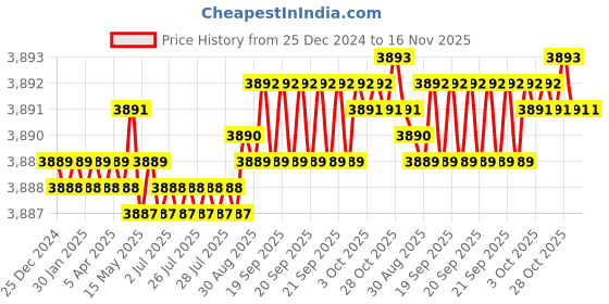 moglix.com TVS M4x40mm Socket Head Cap Screw, Grade: 12.9 (Pack of 500) tvs Price History Graph from 25 Dec 2024 to 16 Nov 2025